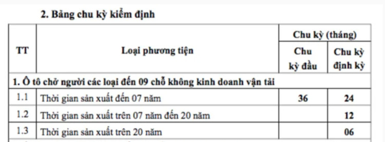 Chính thức giãn chu kỳ kiểm định với xe cá nhân đến 9 chỗ ngồi từ ngày 3/6 Chính thức giãn chu kỳ kiểm định với xe cá nhân đến 9 chỗ ngồi từ ngày 3/6
