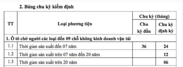 Chính thức giãn chu kỳ kiểm định với xe cá nhân đến 9 chỗ ngồi từ ngày 3/6