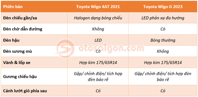 so sánh Toyota Wigo 2023 và Wigo 2021 (5).png