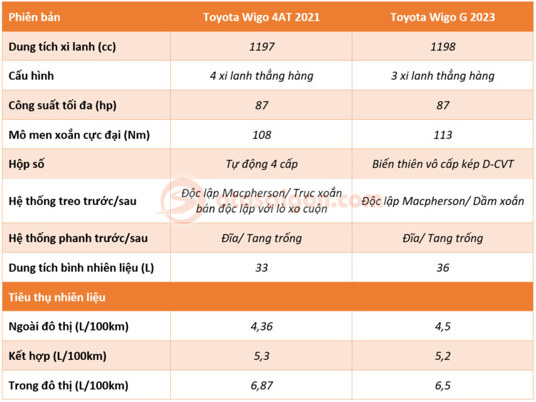 so sánh Toyota Wigo 2023 và Wigo 2021 (7).png