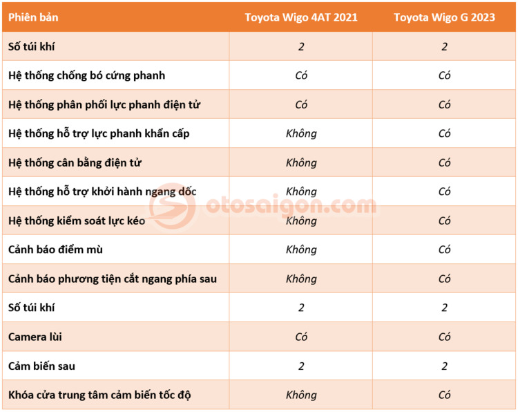 so sánh Toyota Wigo 2023 và Wigo 2021 (8).png