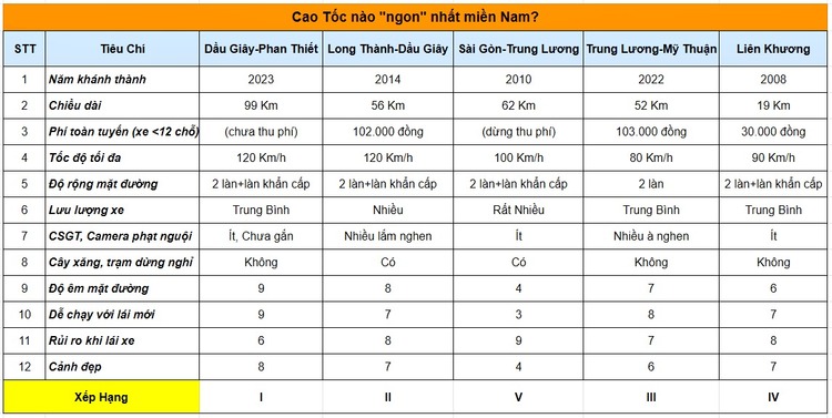 Miền Tây - Nha Trang - Đà Lạt: Trải nghiệm trọn 5 cao tốc miền Nam bằng xe Honda HR-V