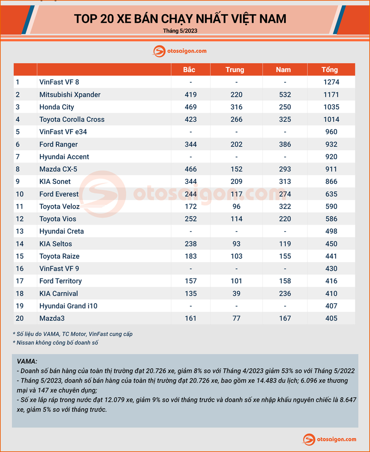 [Infographic] Top xe bán chạy tháng 5/2023: VinFast VF8 lần đầu đứng top 1, Toyota Vios rơi khỏi top 10