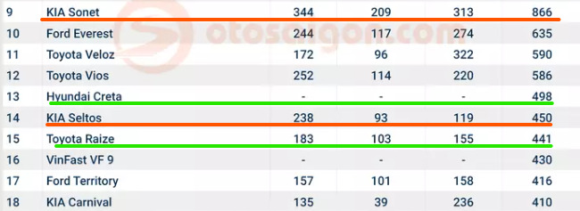 [Infographic] Top xe bán chạy tháng 5/2023: VinFast VF8 lần đầu đứng top 1, Toyota Vios rơi khỏi top 10