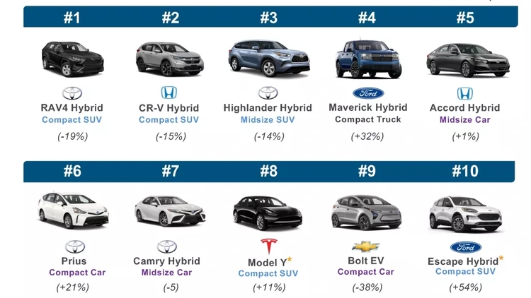 Xe hybrid vẫn là lựa chọn ưu tiên của thị trường ô tô tại Mỹ.