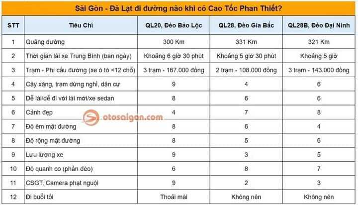 Chia sẻ, giải đáp mọi thông tin về cung đường Sài Gòn - Đà Lạt