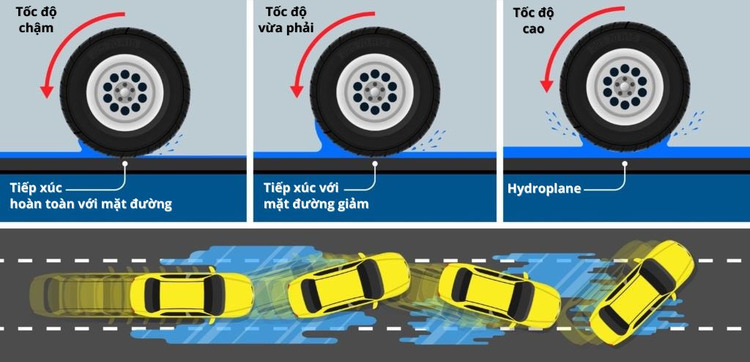 Mùa mưa nên dùng lốp ô tô nào?