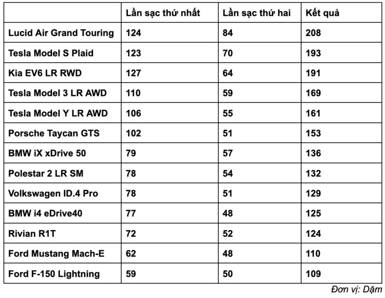 Đánh bại Tesla - Lucid Air là mẫu xe điện sạc nhanh nhất thế giới?