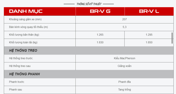 Chốt giá bán từ 661 triệu đồng, Honda BR-V 2023 sẵn sàng cạnh tranh với Toyota Veloz và Mitsubishi Xpander