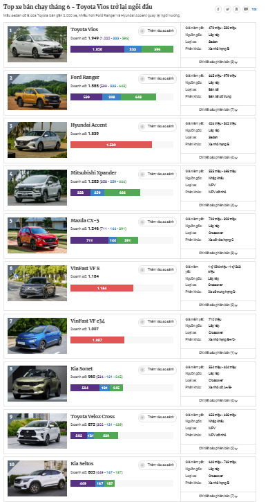 [Infographic] Top xe bán chạy tháng 6/2023: Toyota Vios lại tiếp tục đứng đầu thị trường xe Việt