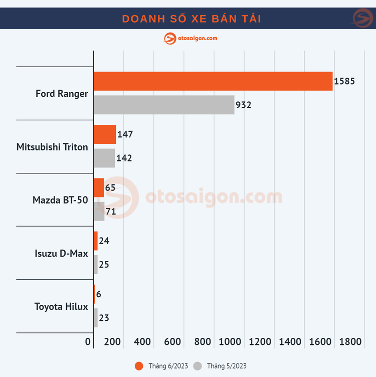 [Infographic] Top MPV/Bán tải bán chạy tháng 6/2023 otosaigon