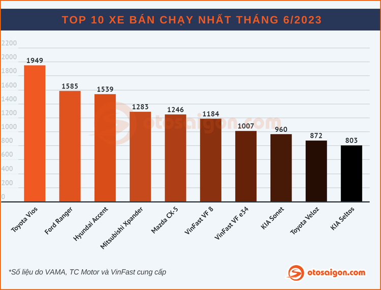 [Infographic] Top MPV/Bán tải bán chạy tháng 6/2023 otosaigon