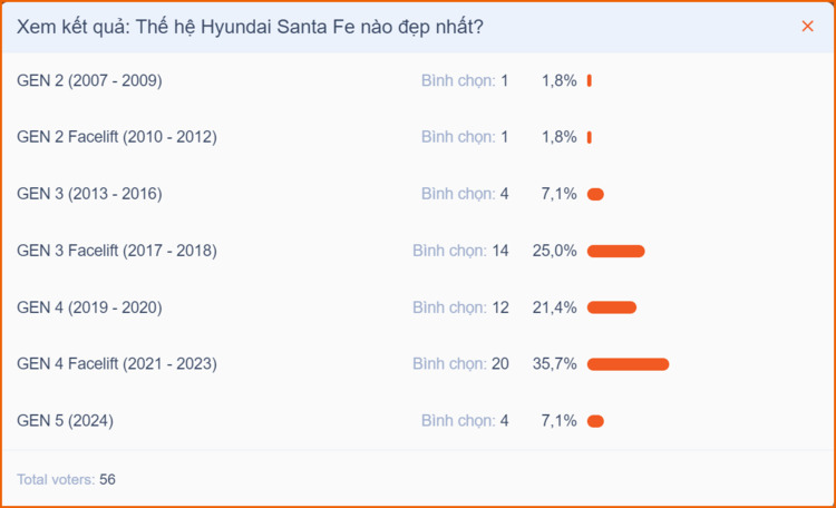 Điểm lại 5 thế hệ Hyundai Santa Fe từ trước đến nay: Thế hệ nào có thiết kế đẹp nhất?