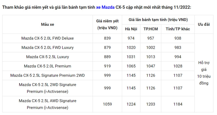 Giá tốt nhưng Mazda CX-5 2023 có khác gì so với bản cũ?