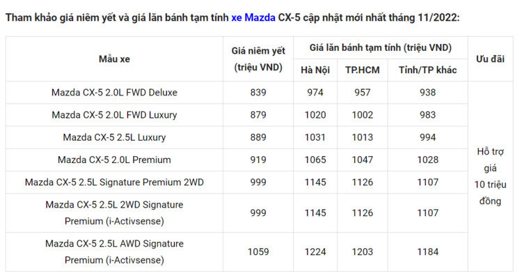Giá tốt nhưng Mazda CX-5 2023 có khác gì so với bản cũ? Giá tốt nhưng Mazda CX-5 2023 có khác gì so với bản cũ?
