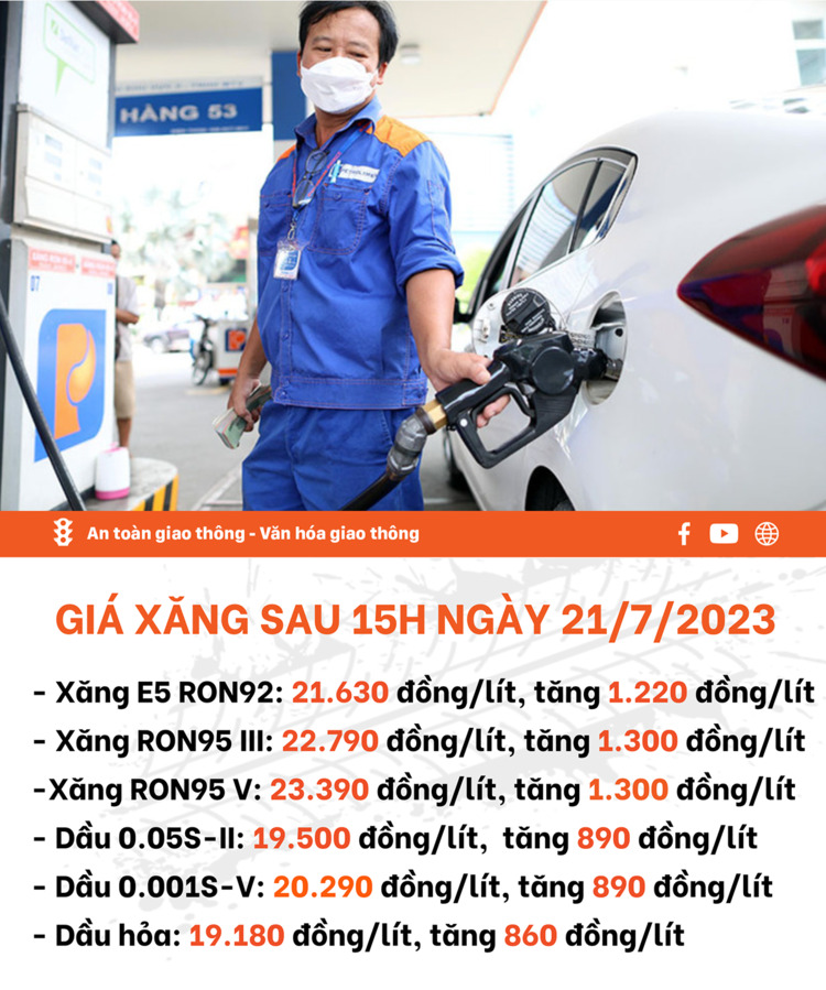 Giá xăng tăng mạnh hơn 1.000 đồng/lít