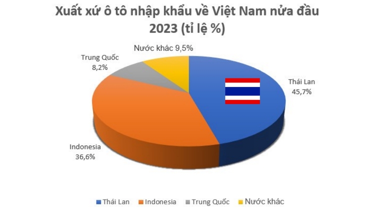 Thái Lan chiếm gần 50% lượng xe ô tô nhập khẩu về Việt Nam