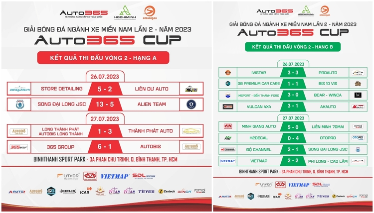 Kết quả vòng 2 Giải Bóng Đá Ngành Xe Miền Nam AUTO365 CUP 2023: Các đội mạnh xây chắc ngôi đầu