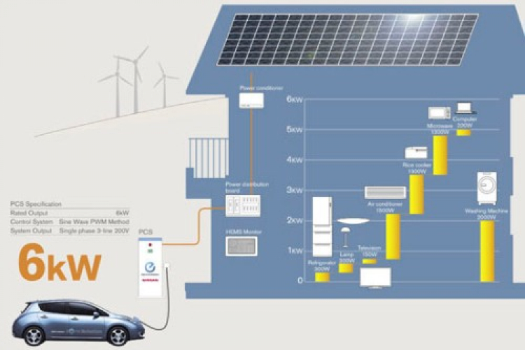 Nissan Leaf đã có thể "sạc điện" cho tòa nhà văn phòng nhờ công nghệ "Vehicle-to-Building"