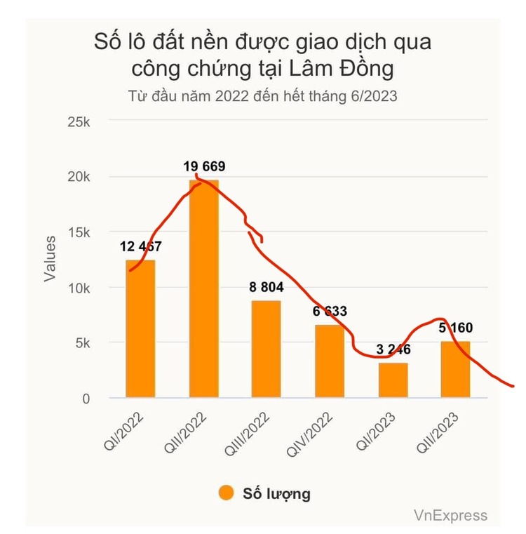 Hậu "cơn lốc" sốt đất tại Bảo Lộc, có nên đầu tư hay không?