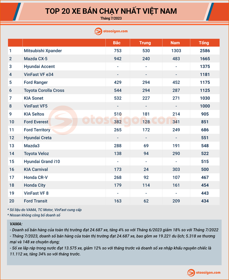 [Infographic] Top xe bán chạy tháng 7/2023: Giá tốt nên CX-5 bán gần 1.700 xe