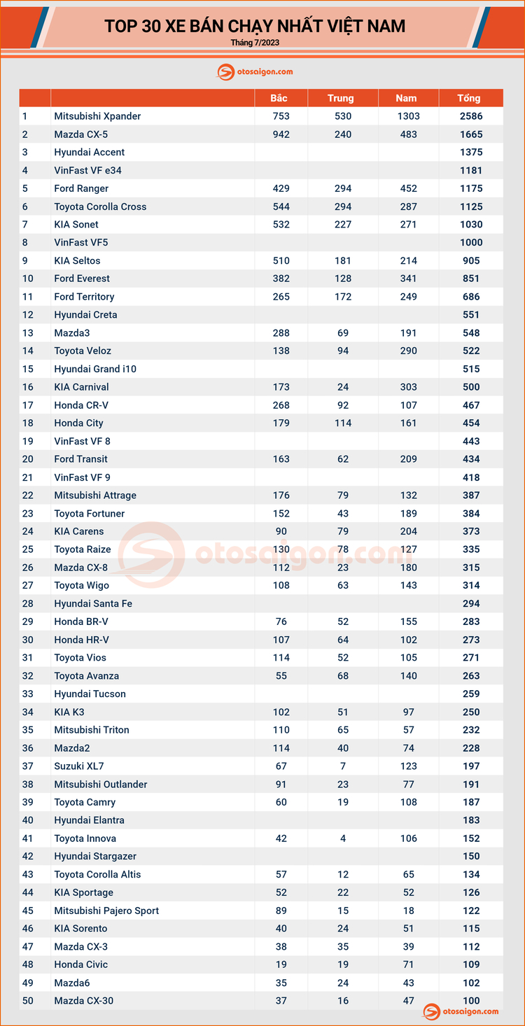 [Infographic] Top xe bán chạy tháng 7/2023: Giá tốt nên CX-5 bán gần 1.700 xe