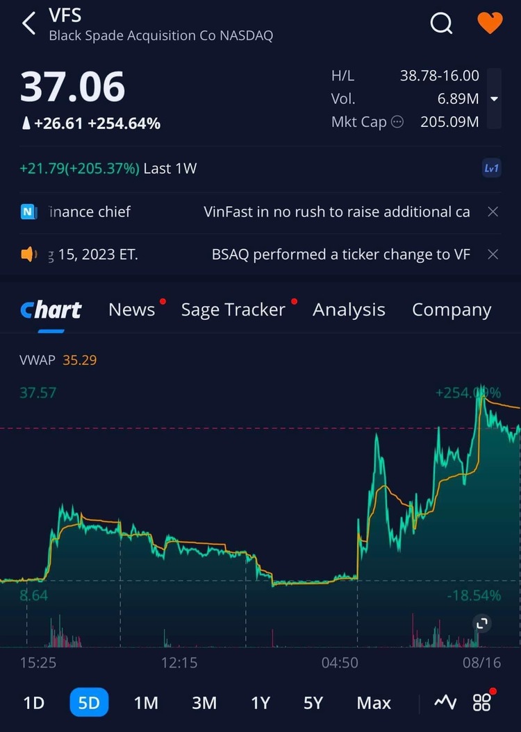 VinFast chính thức niêm yết trên sàn chứng khoán Mỹ, vốn hóa hơn 23 tỷ USD VinFast chính thức niêm yết trên sàn chứng khoán Mỹ, vốn hóa hơn 23 tỷ USD