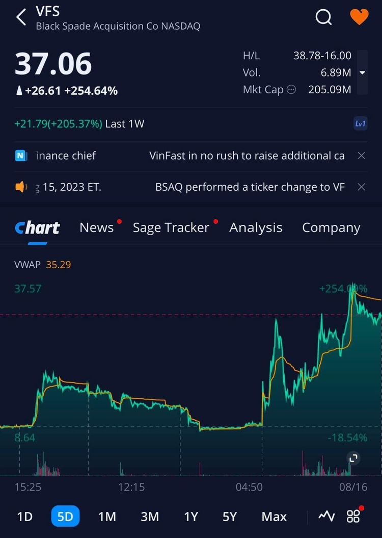 VinFast chính thức niêm yết trên sàn chứng khoán Mỹ, vốn hóa hơn 23 tỷ USD