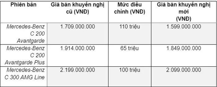 Mercedes-Benz Việt Nam bất ngờ giảm giá C-Class tới 110 triệu đồng