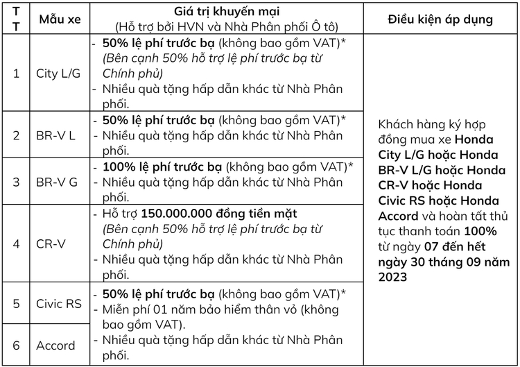 Loạt xe Honda nhận ngập tràn ưu đãi, cao nhất hơn 200 triệu