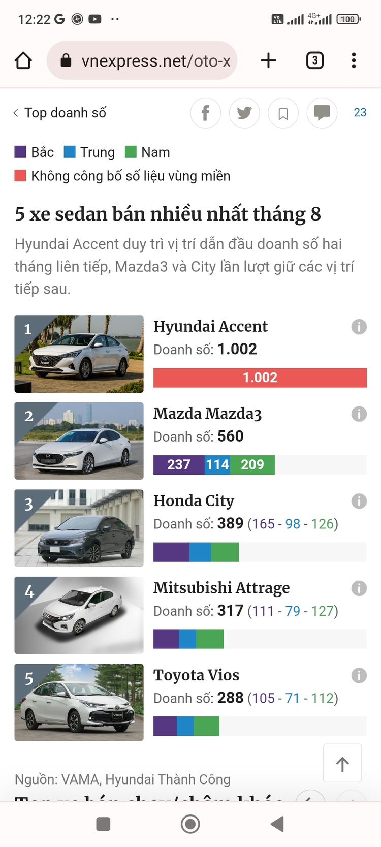 Tháng ngâu, doanh số xe Hyundai giảm gần 1.000 xe