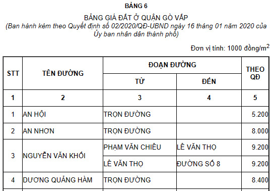 Cầu Vàm Thuật An Phú Đông Quận 12 bắc qua Phường 5 Gò Vấp đã thông xe 31/12/2020 đất An Phú Đông tăng nóng nhất Q.12