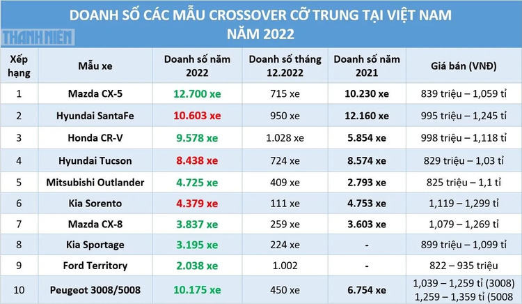 Honda CR-V 2023 sẽ ra mắt khách Việt ngay tháng 10: Có AWD, Hybrid và 5 hoặc 7 chỗ ngồi