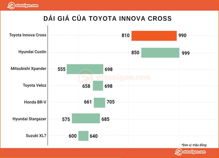 Giá từ 810-990 triệu đồng của Toyota Innova Cross 2024 cao hay thấp khi so với các xe 7 chỗ khác?