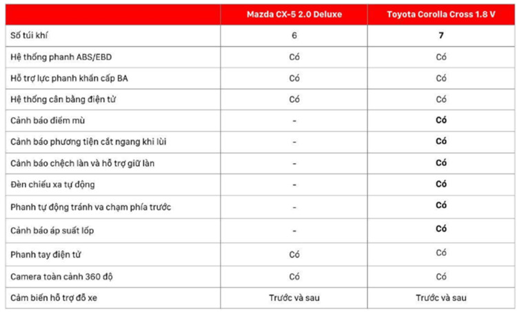 Toyota Corolla Cross đột ngột rớt số mạnh, “mất tích" trong Top 10 xe bán chạy tại Việt Nam tháng 9/2023 vừa qua