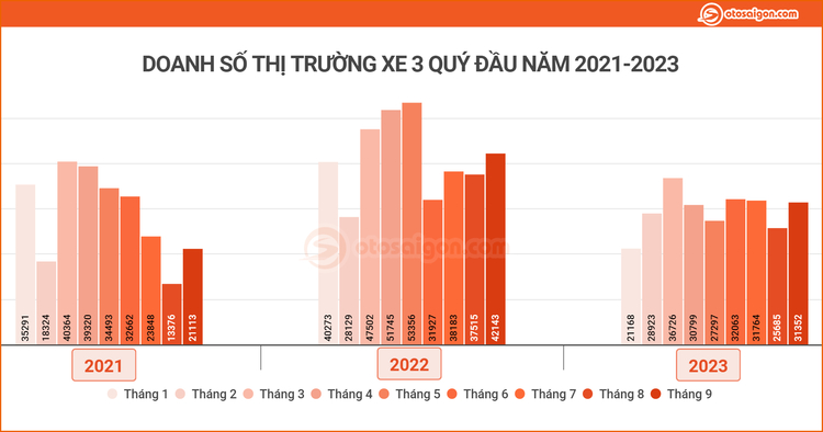 Mẫu xe nào đang dẫn đầu cuộc đua doanh số thị trường Việt sau 9 tháng đầu năm 2023?