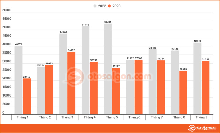 Mẫu xe nào đang dẫn đầu cuộc đua doanh số thị trường Việt sau 9 tháng đầu năm 2023?