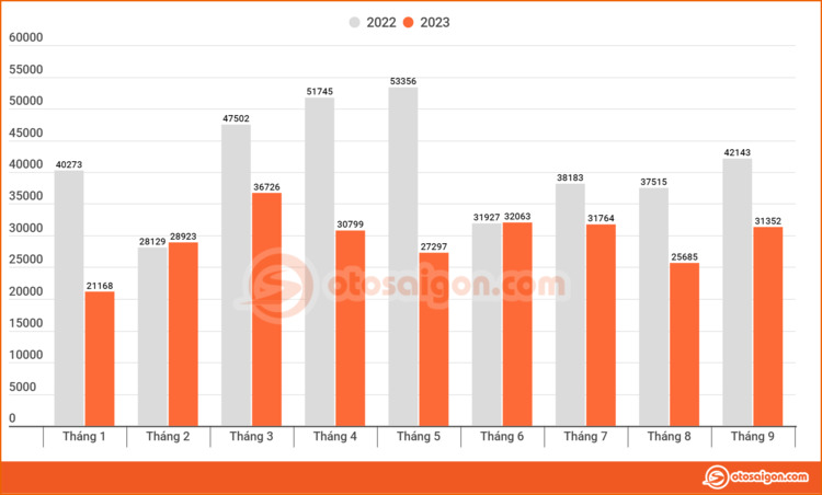 Mẫu xe nào đang dẫn đầu cuộc đua doanh số thị trường Việt sau 9 tháng đầu năm 2023? Mẫu xe nào đang dẫn đầu cuộc đua doanh số thị trường Việt sau 9 tháng đầu năm 2023?