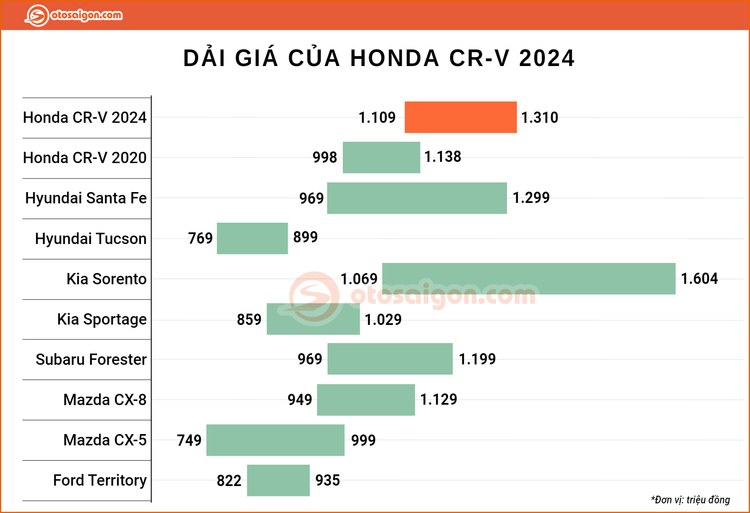 Oser nhận xét về Honda CR-V 2024 vừa ra mắt: Nhiều trang bị nhưng giá cao, bản Hybrid đáng cân nhắc
