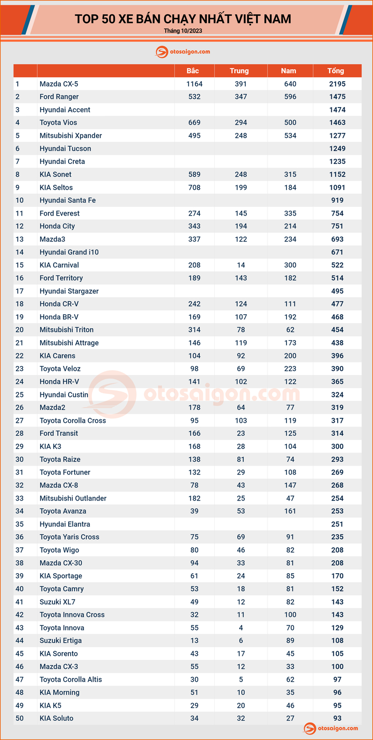 [Infographic] Top xe bán chạy tháng 10/2023: Xe Hàn xâm chiếm bảng xếp hạng