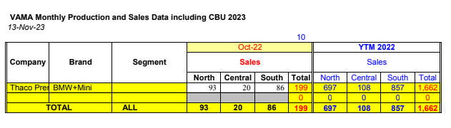 [Infographic] Top xe bán chạy tháng 10/2023: Xe Hàn xâm chiếm bảng xếp hạng