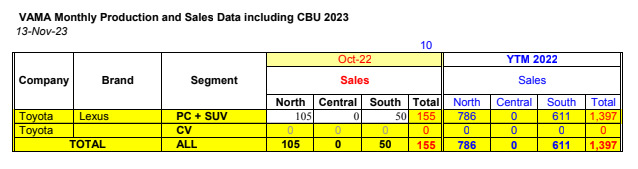 [Infographic] Top xe bán chạy tháng 10/2023: Xe Hàn xâm chiếm bảng xếp hạng