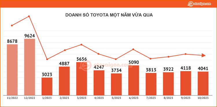 Loạt xe Toyota sụt giảm doanh số, dần vắng bóng trong Top xe bán chạy tại Việt Nam