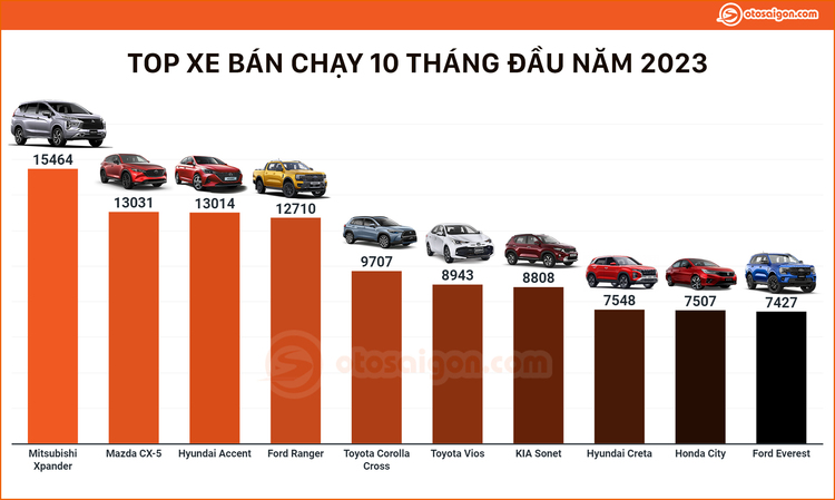 Gay cấn cuộc đua xe bán chạy nhất Việt Nam 2023, Xpander, CX-5 và Accent cùng so kè quyết liệt