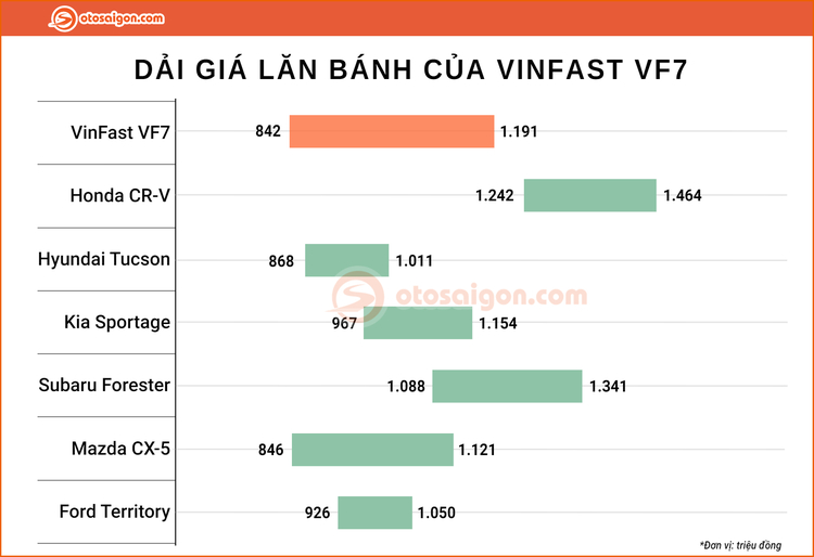 VinFast VF7 vừa ra mắt có giá lăn bánh bao nhiêu?