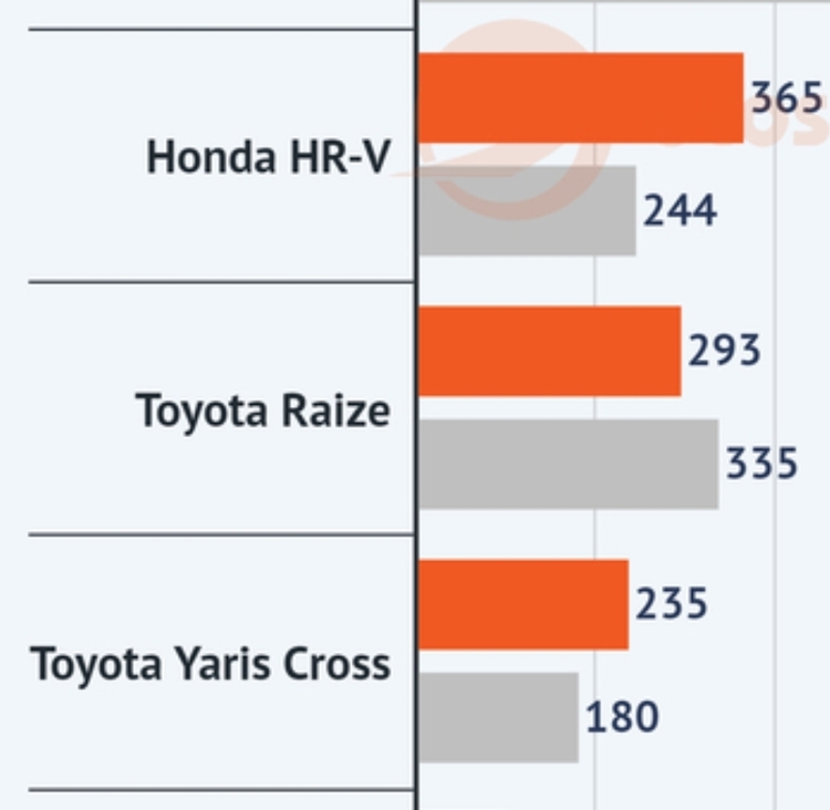 Hyundai Creta đạt gần 20.000 xe sau gần 2 năm mở bán, sẽ là vua B-CUV vào cuối năm nay?