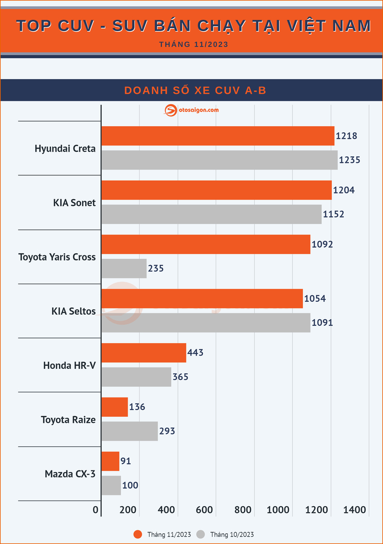[Infographic] Top CUV/SUV bán chạy tháng 11/2023: Doanh số Suzuki Jimny và Toyota Yaris Cross gây bất ngờ