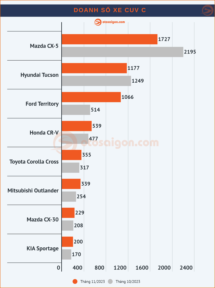 [Infographic] Top CUV/SUV bán chạy tháng 11/2023: Doanh số Suzuki Jimny và Toyota Yaris Cross gây bất ngờ