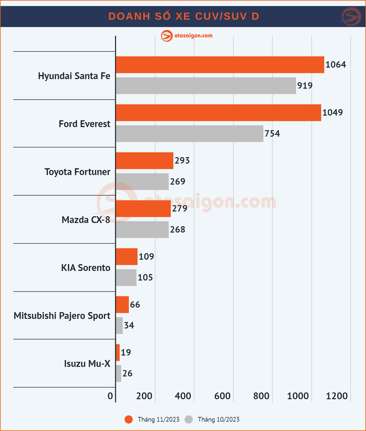 [Infographic] Top CUV/SUV bán chạy tháng 11/2023: Doanh số Suzuki Jimny và Toyota Yaris Cross gây bất ngờ