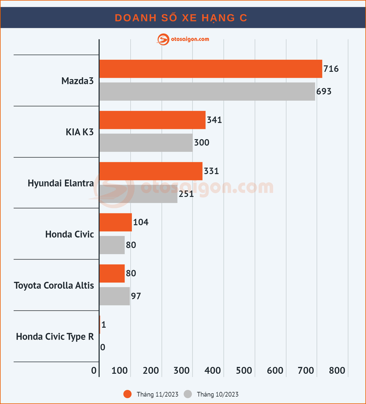 [Infographic] Top Sedan/Hatchback bán chạy tháng 11/2023: Toyota Vios và Hyundai Accent tăng tốc cuối năm